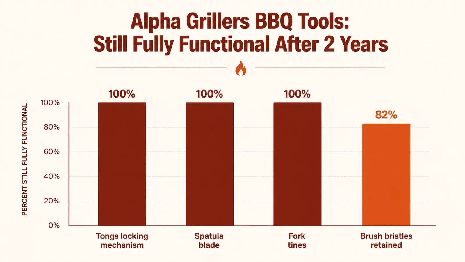 Side-by-side chart comparing Alpha Grillers BBQ tool set versus a typical cheap tool set on five performance criteria