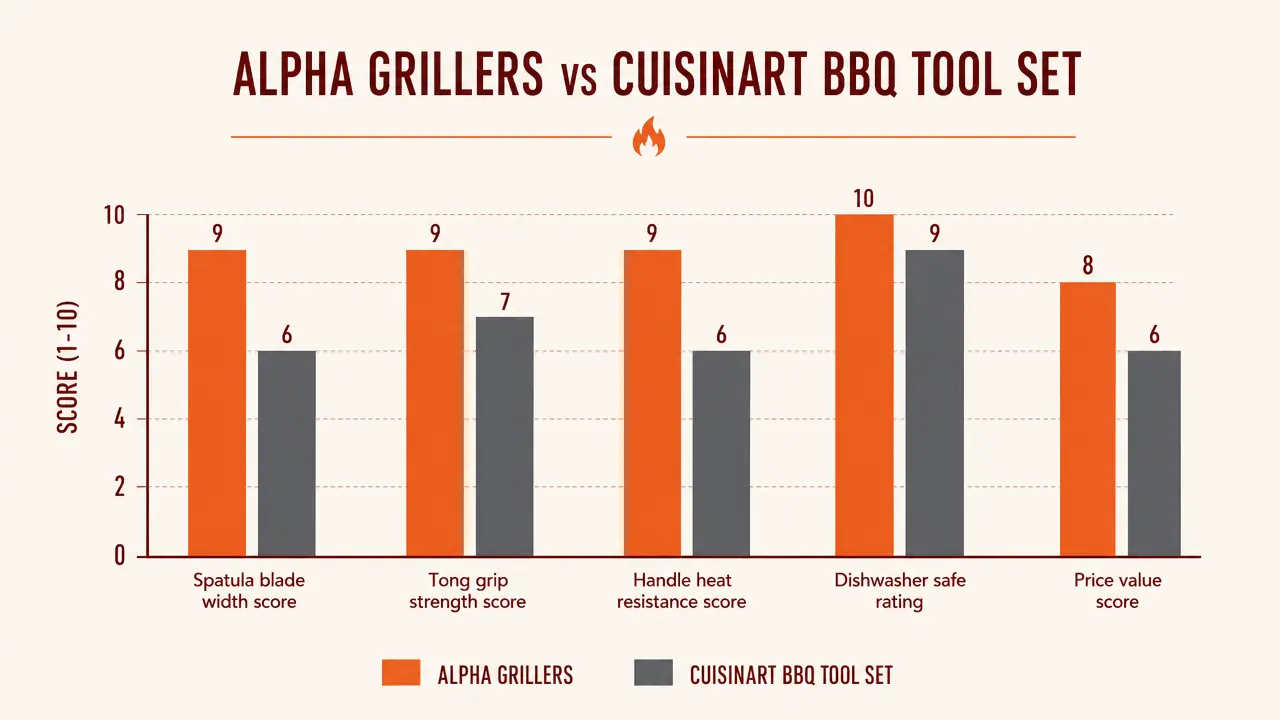 Side-by-side comparison chart of Alpha Grillers and Cuisinart BBQ tool sets on key specs