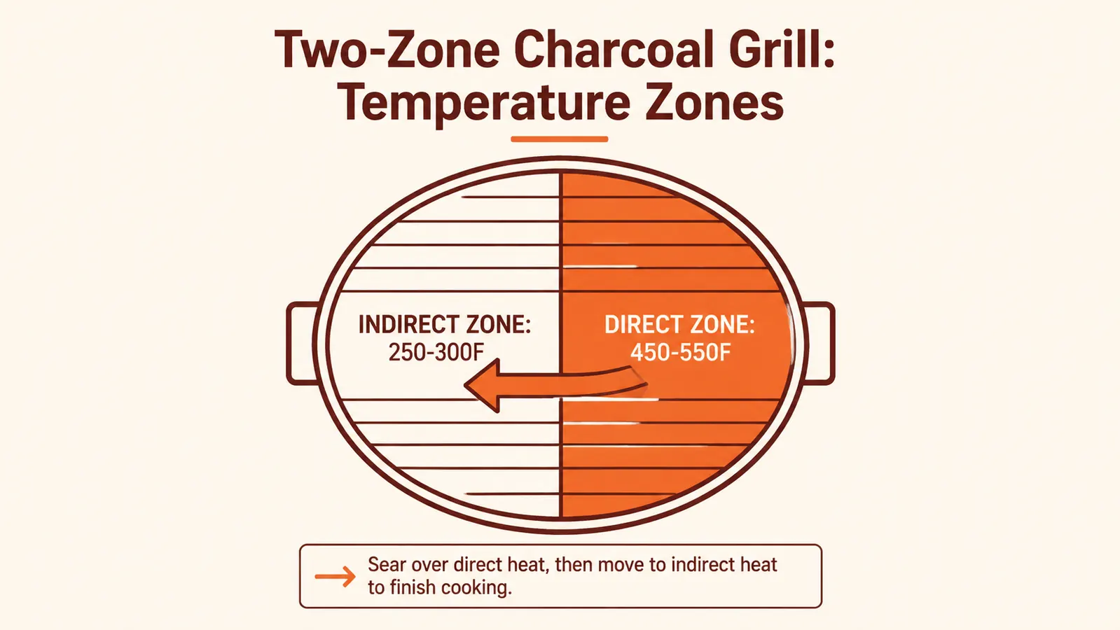 Diagram comparing direct heat zone and indirect heat zone on a charcoal grill, with temperature labels