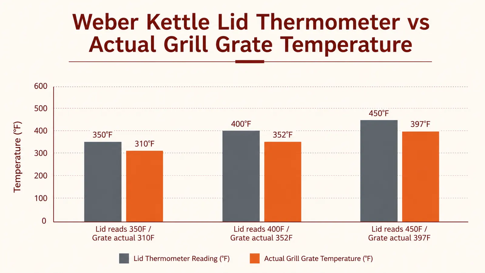 Chart comparing Weber kettle learning curve versus gas grill learning curve over first ten cooks