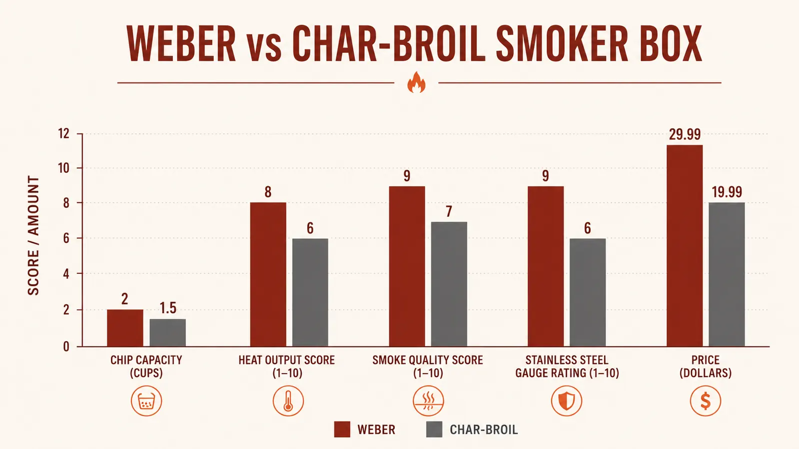 Side-by-side comparison chart of Weber vs Char-Broil smoker box specs including material, capacity, smoke duration, and price